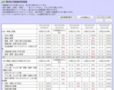 「e-国試対策」模試形式分析画面